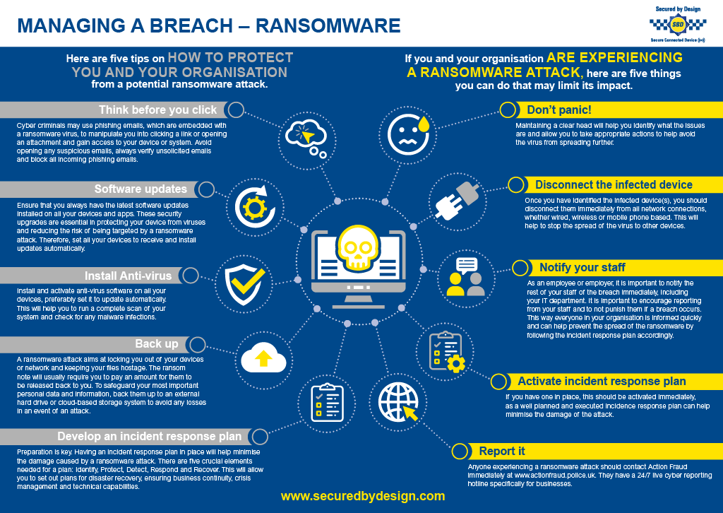 Managing a breach - Ransomware