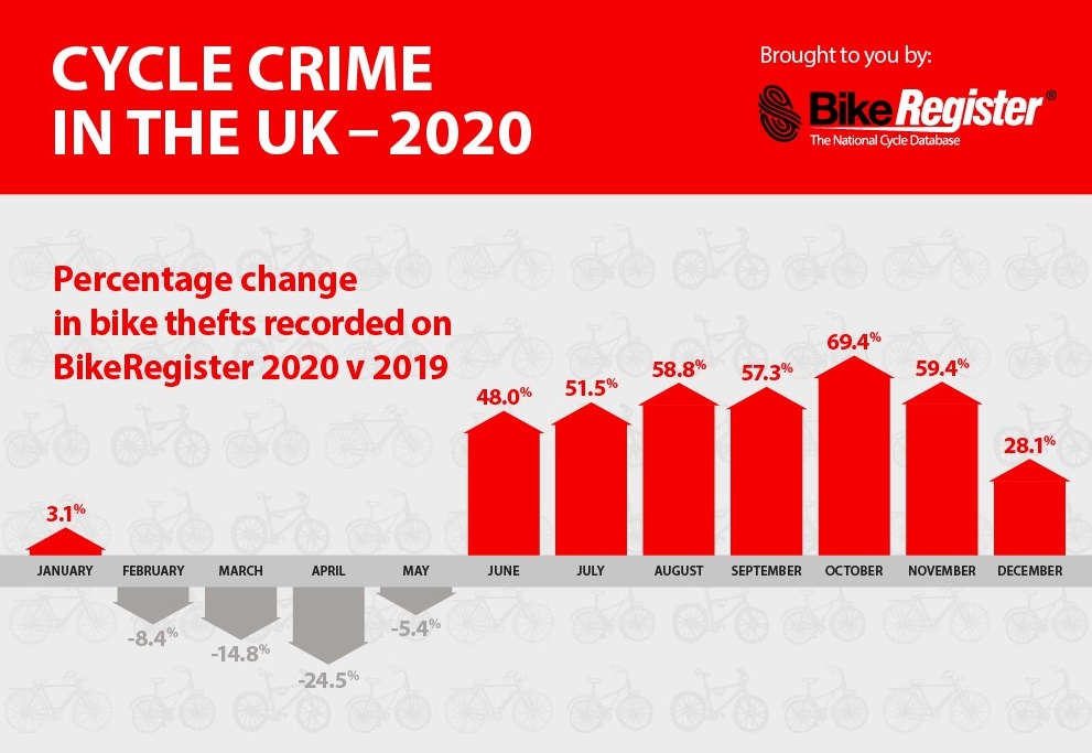 Cycle crime infographic